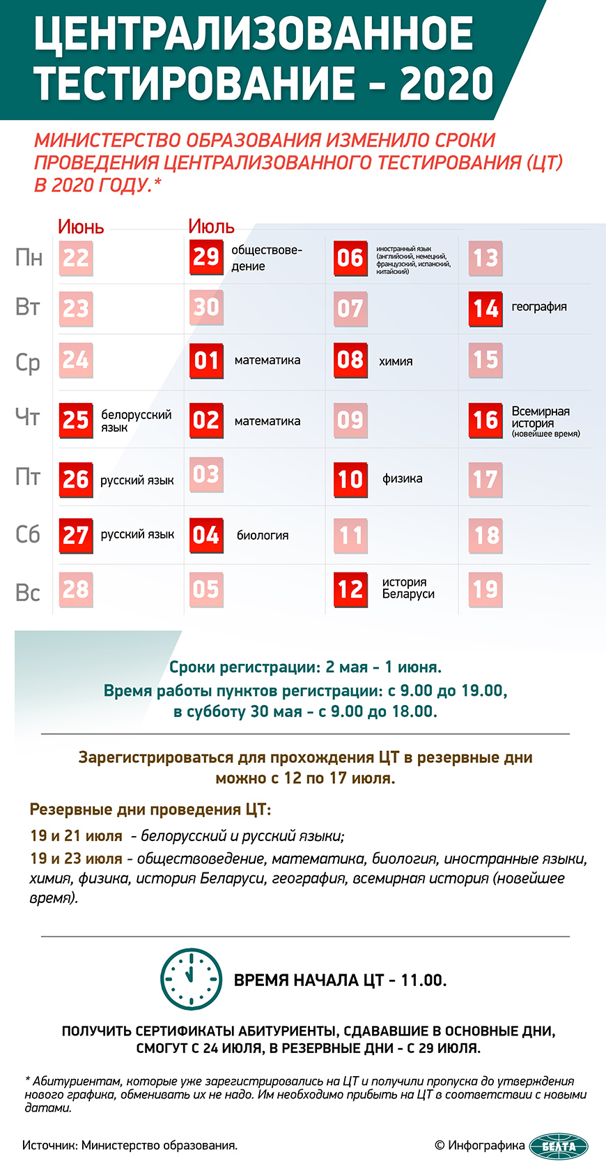 На ЦТ у Беларусі зарэгістраваліся больш за 64 тысячы абітурыентаў 