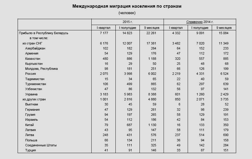 Лічба дня: Кожны трэці сярод мігрантаў у Беларусі — ўкраінец