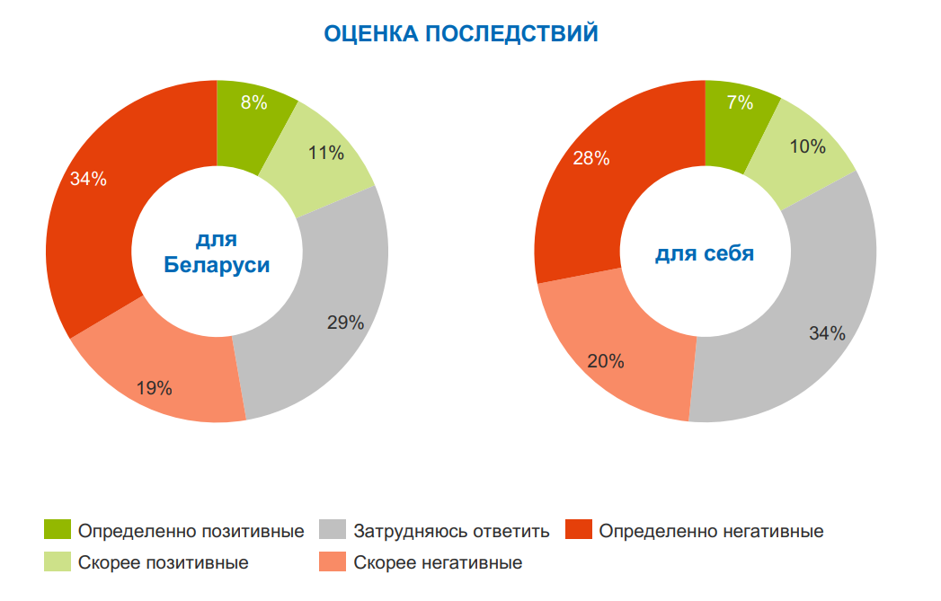 Треть белорусов поддерживает войну в Украине: что мы узнали из нового опроса