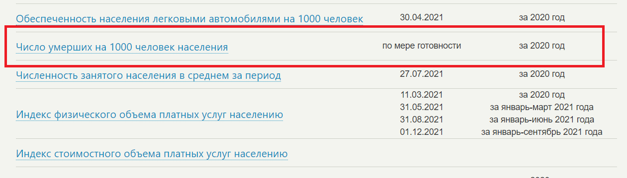 Белстат о переносе публикации данных по смертности: “Без комментариев”