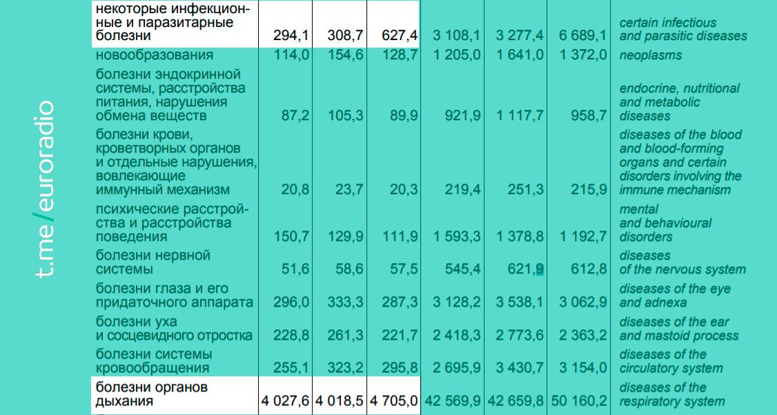 У Беларусі заўважна павялічылася колькасць захворванняў органаў дыхання 