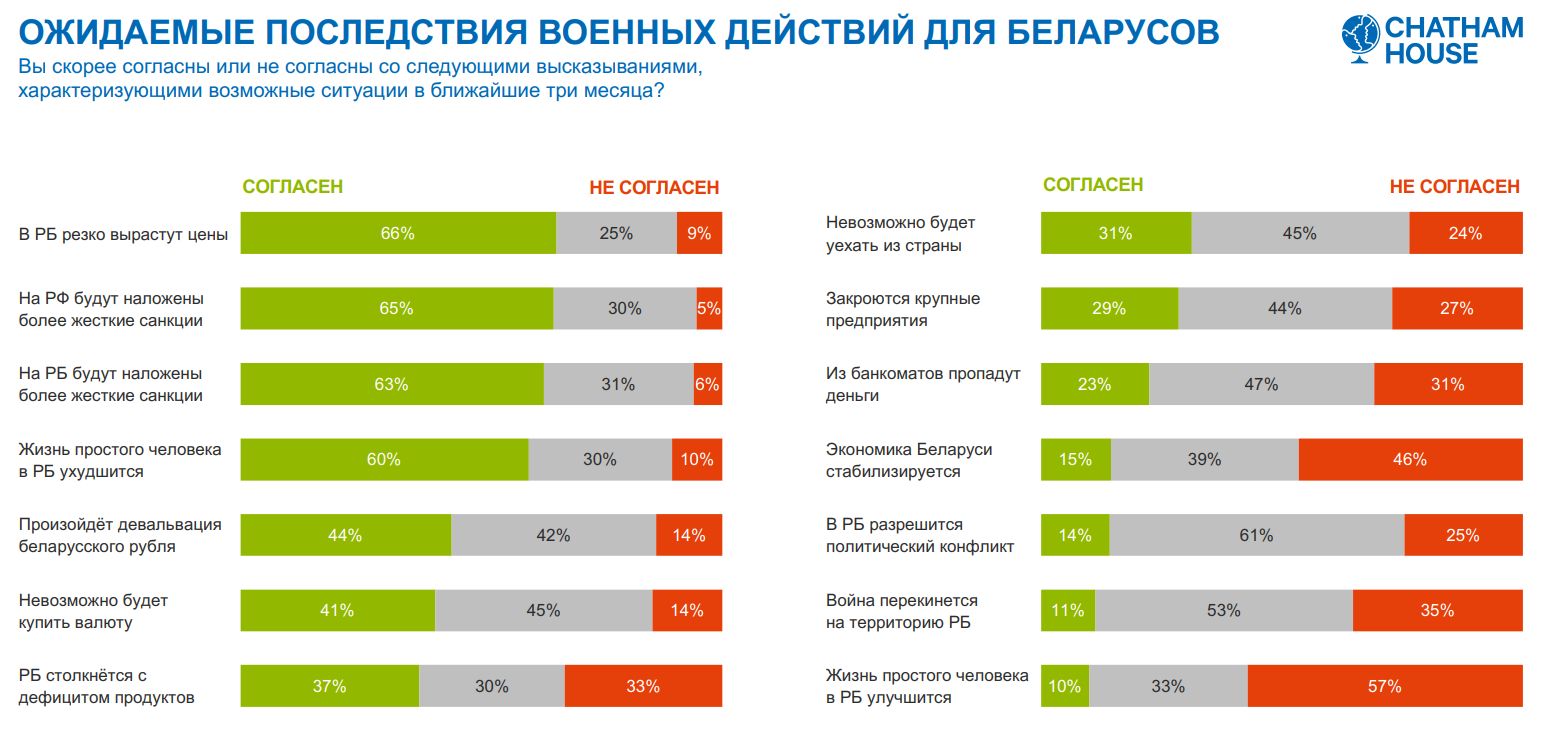 Треть белорусов поддерживает войну в Украине: что мы узнали из нового опроса