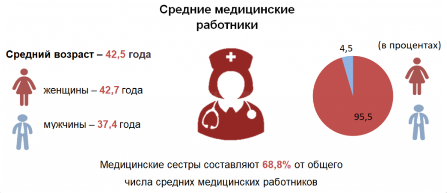 Медики в Беларуси — преимущественно женщины около сорока лет