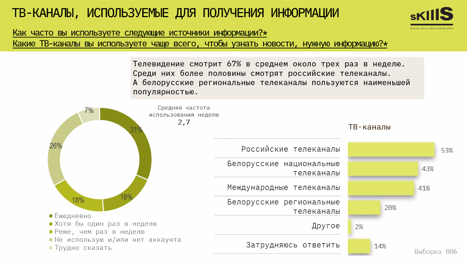 Исследование: белорусы подозревают медиа во лжи и ищут новости за рубежом