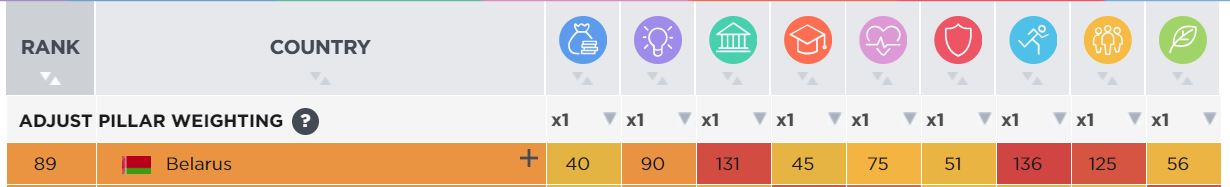 Беларусь — толькі 89-я ў сусветным рэйтынгу дабрабыту Prosperity Index