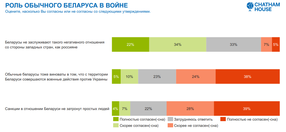 Треть белорусов поддерживает войну в Украине: что мы узнали из нового опроса