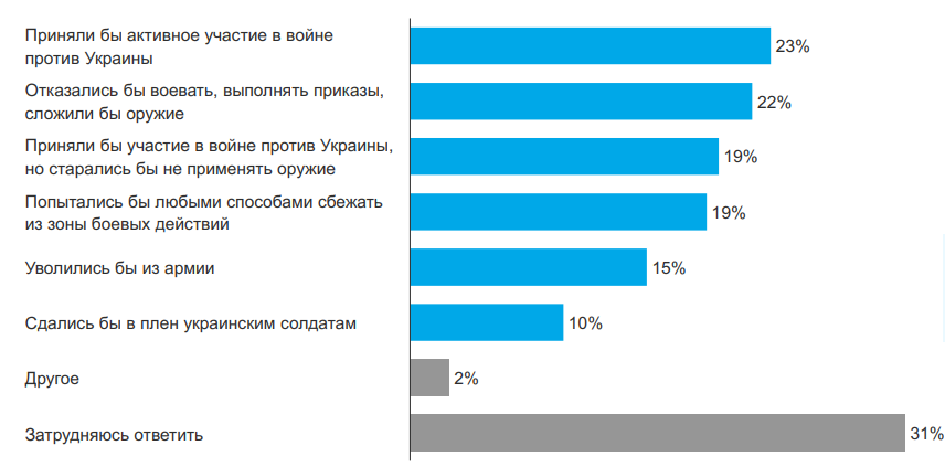 Треть белорусов поддерживает войну в Украине: что мы узнали из нового опроса