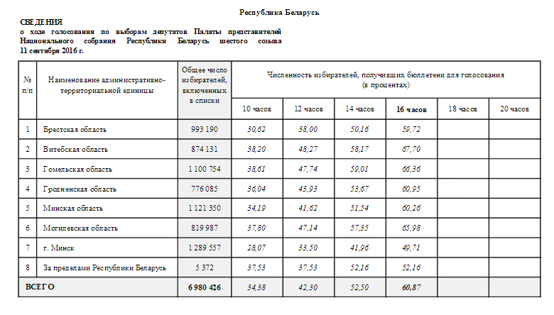 ЦВК: На выбарах у Палату прадстаўнікоў ужо прагаласавалі больш за 60%