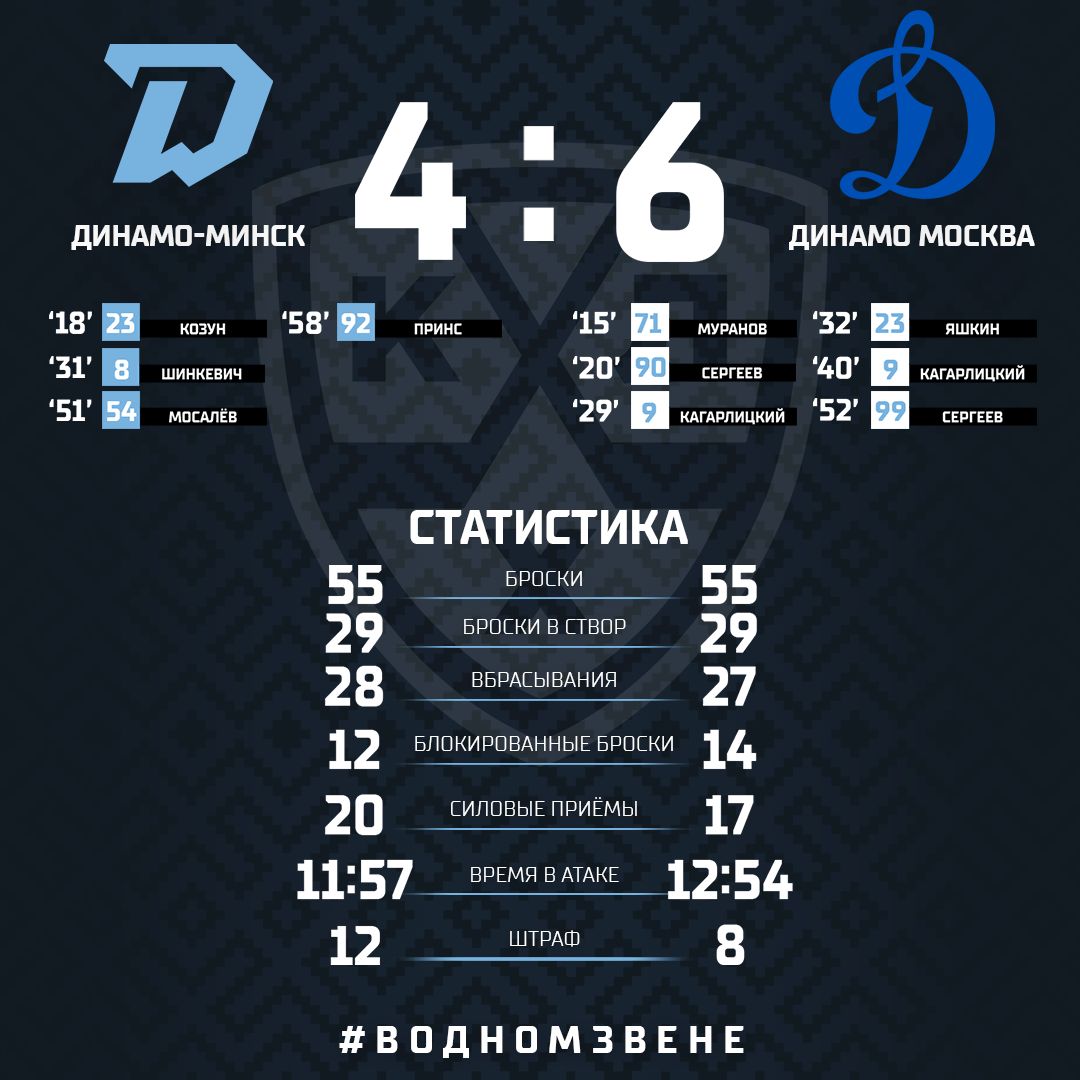 Мінскае "Дынама" прайграла маскоўскім дынамаўцам — 4:6