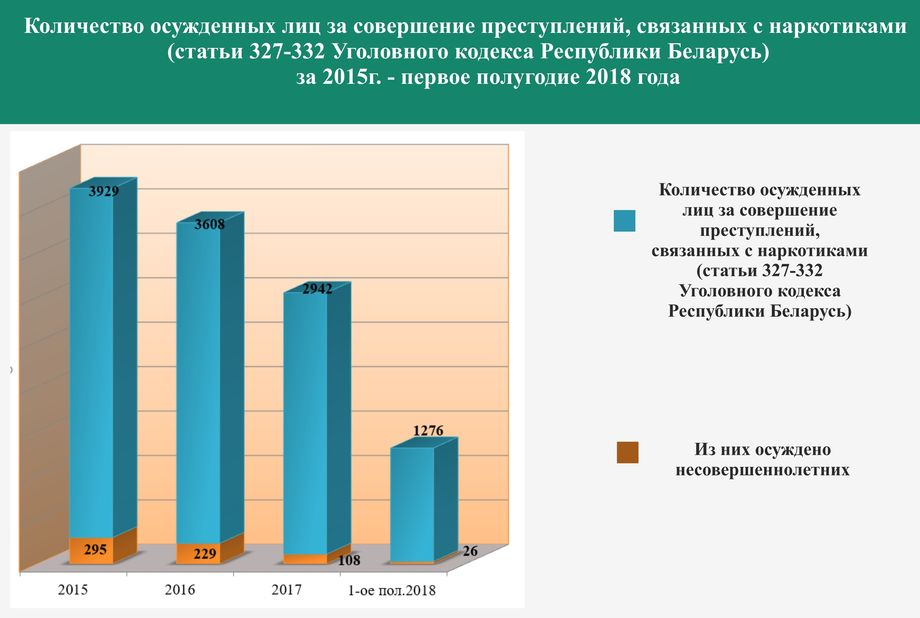 За полгода по “наркотическим” статьям осуждено 26 подростков