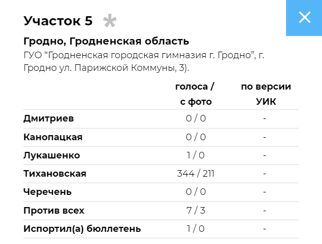 17 из 54 финалистов “Учителя года” работали в избирательных комиссиях