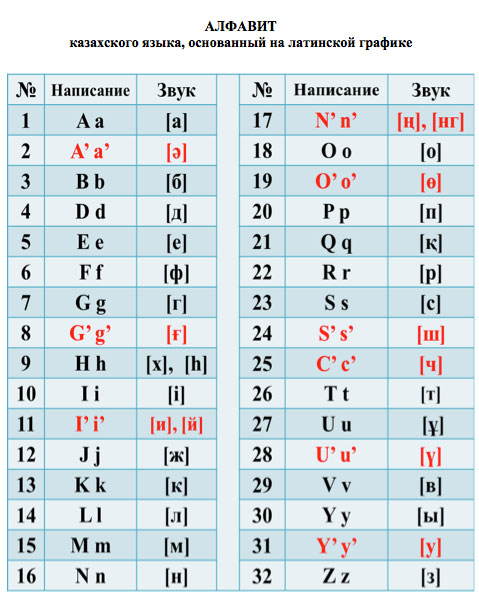 Назарбаеў падпісаў указ пра пераход Казахстана на лацінку