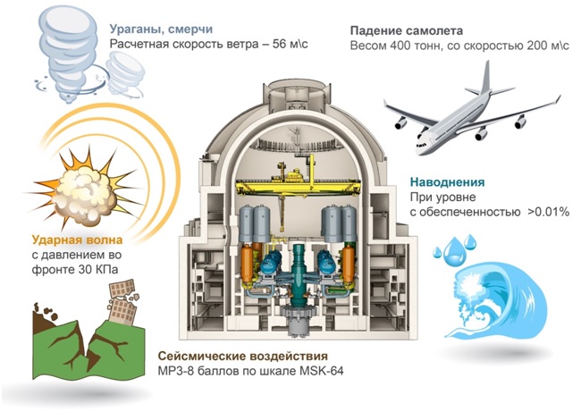 Белорусская АЭС больше не может выдержать удар большого самолёта. А раньше могла