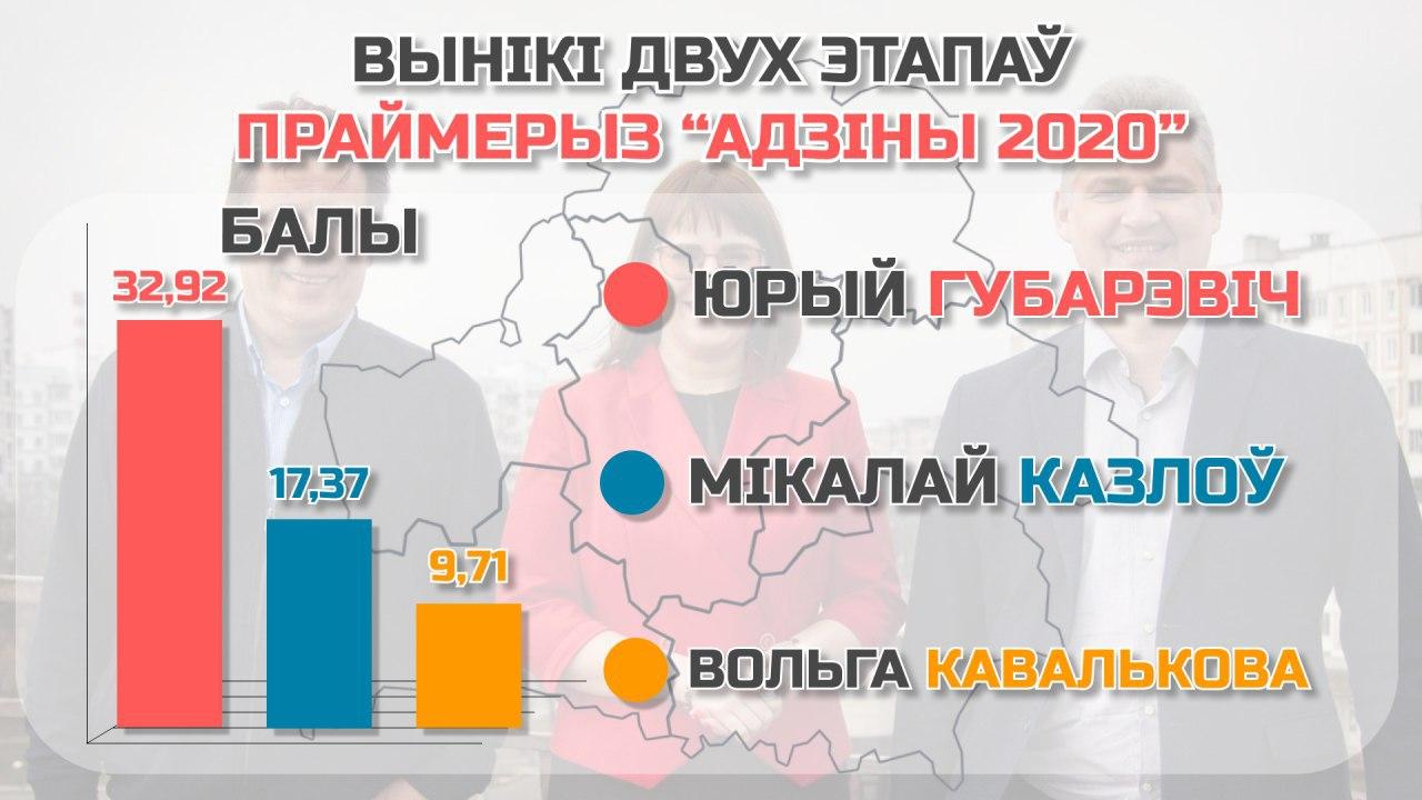 У анлайн-галасаванні праймерыз перамог Мікалай Казлоў