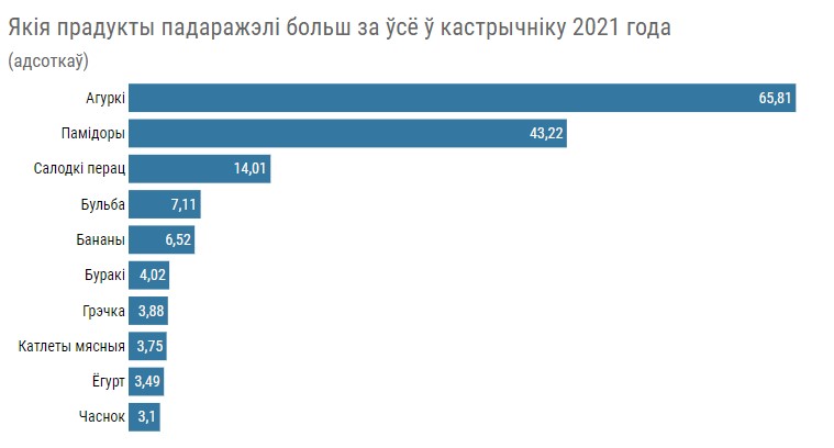 Інфляцыя працягвае расці. Якія тавары і паслугі падаражэлі ў кастрычніку