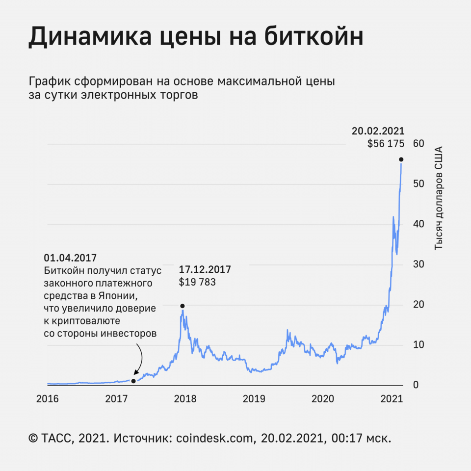 Стоимость биткойна превысила 56 тысяч долларов