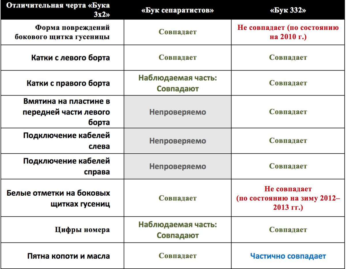 Bellingcat: Малайзійскі "Боінг" быў збіты расійскім "Букам" з нумарам 332 