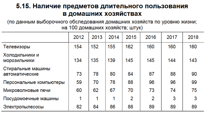 Богатенькие белорусы: на 100 семей — 160 телевизоров и 90 стиралок