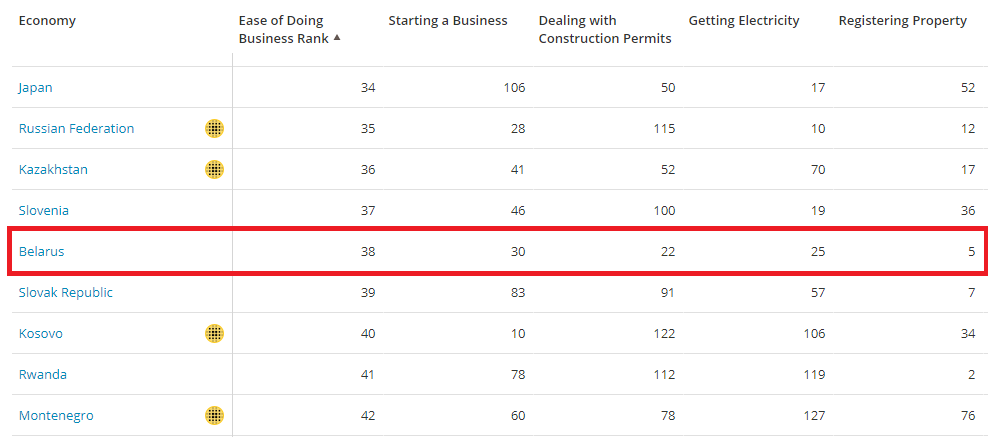 Беларусь згубіла адно месца ў рэйтынгу Doing Business