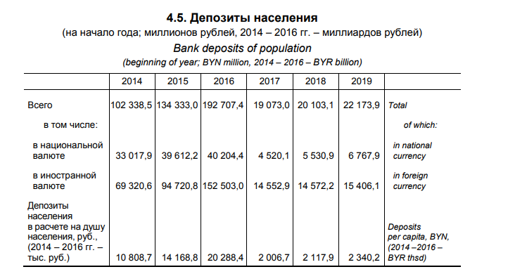 Как жили белорусы в 2018 году? Избранное из свежего сборника Белстата