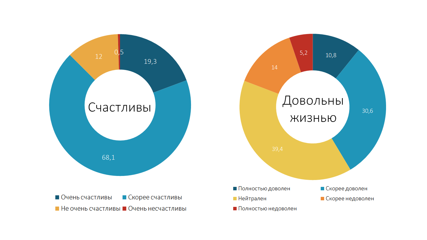 Больше половины белорусов счастливы, но лишь треть довольны жизнью