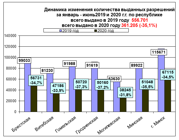 Сёлета беларусы радзей праходзяць тэхагляд, чым летась