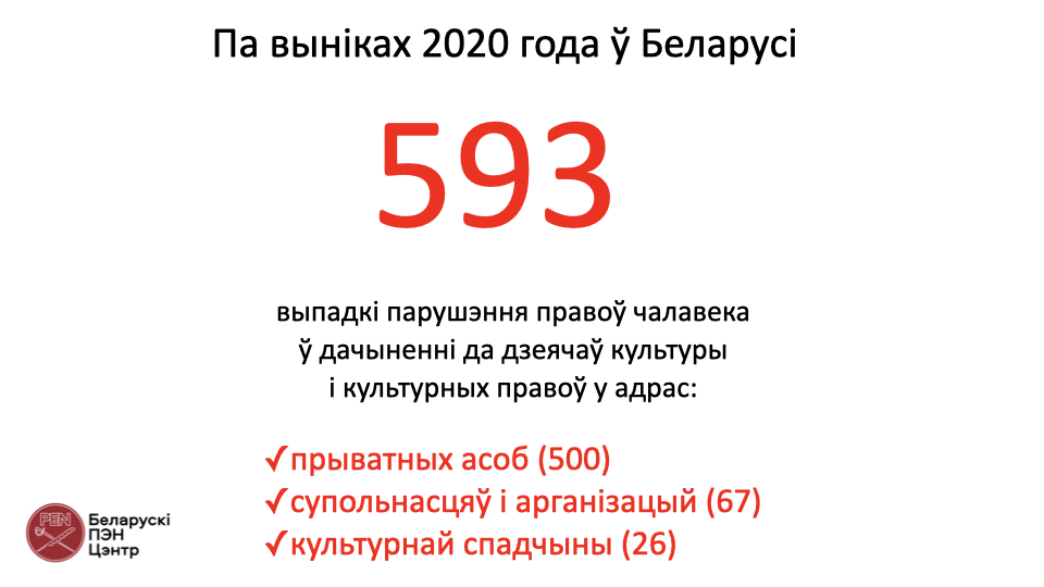 У Беларусі падлічаны парушэнні правоў чалавека ў дачыненні да дзеячоў культуры