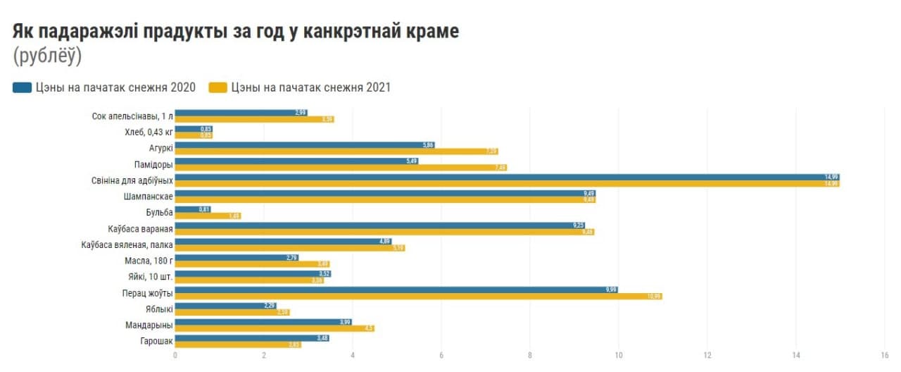 Как подорожали продукты за год и какую инфляцию ждать в следующем