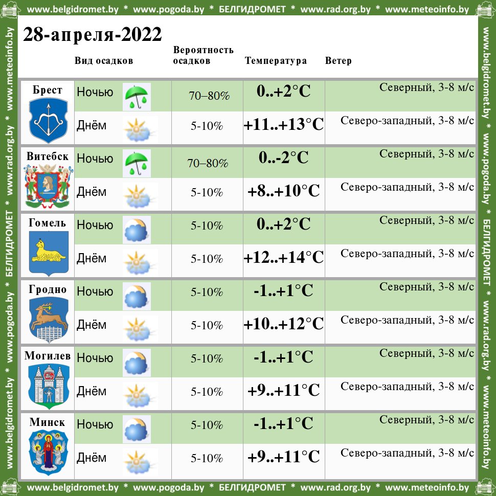 У чацвер у Беларусі чакаецца да +14, пераважна без ападкаў