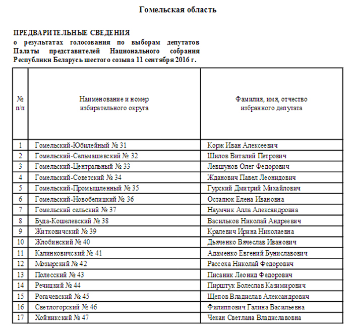 Вынікі выбараў: спіс абраных дэпутатаў Палаты прадстаўнікоў