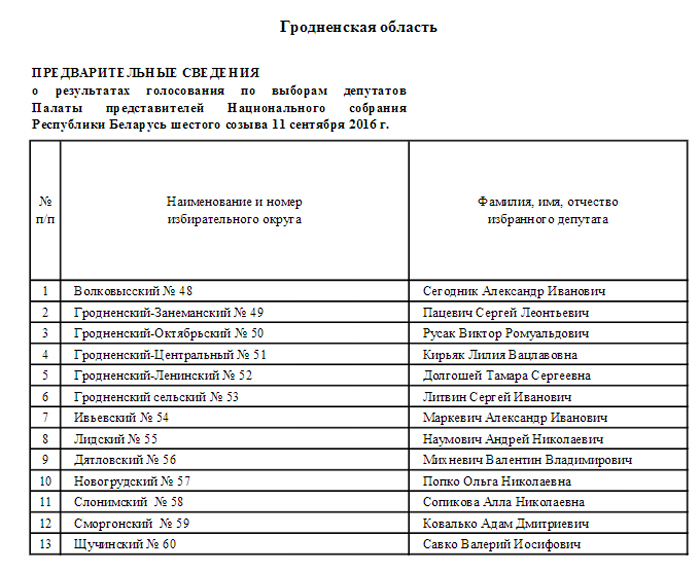 Вынікі выбараў: спіс абраных дэпутатаў Палаты прадстаўнікоў