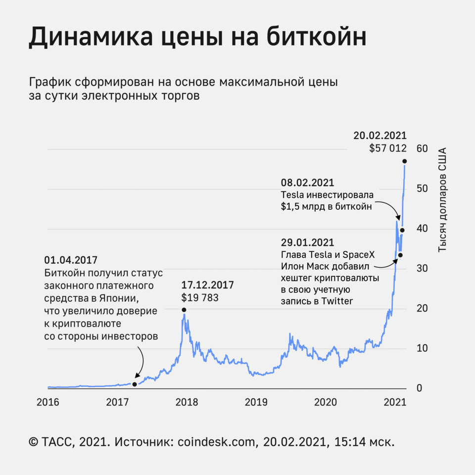 Курс биткойна снижается второй день подряд