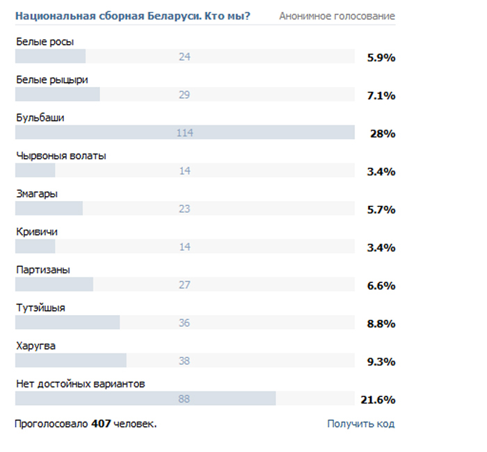 У галасаванні па выбары назвы футбольнай зборнай Беларусі лідыруюць "Бульбашы"