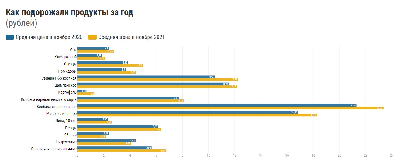 Как подорожали продукты за год и какую инфляцию ждать в следующем