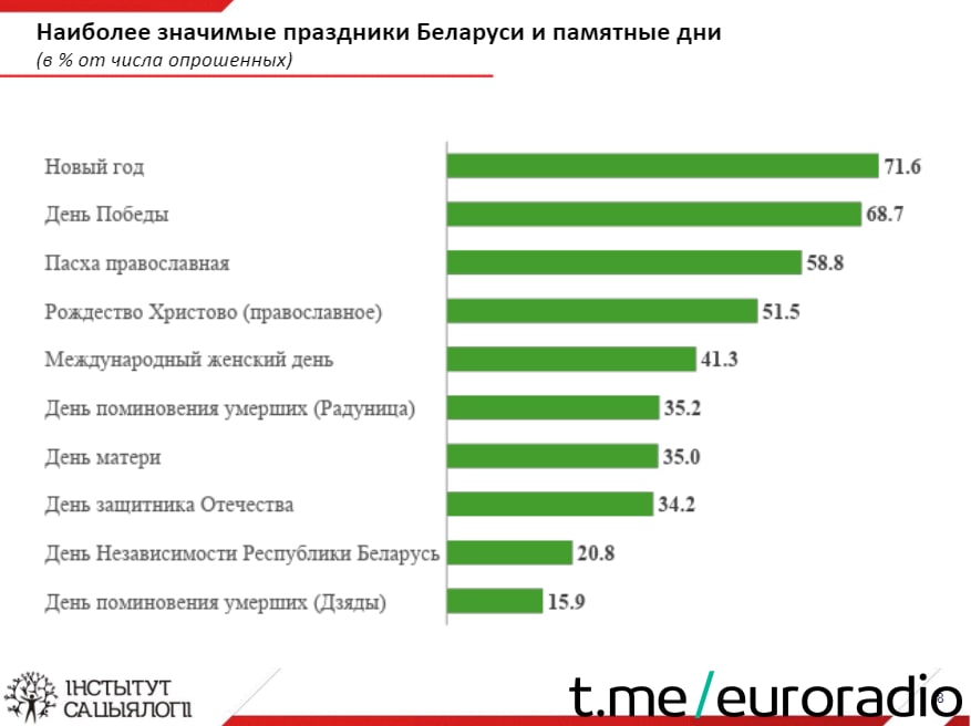 Сацыёлагі назвалі самыя важныя святы для беларусаў