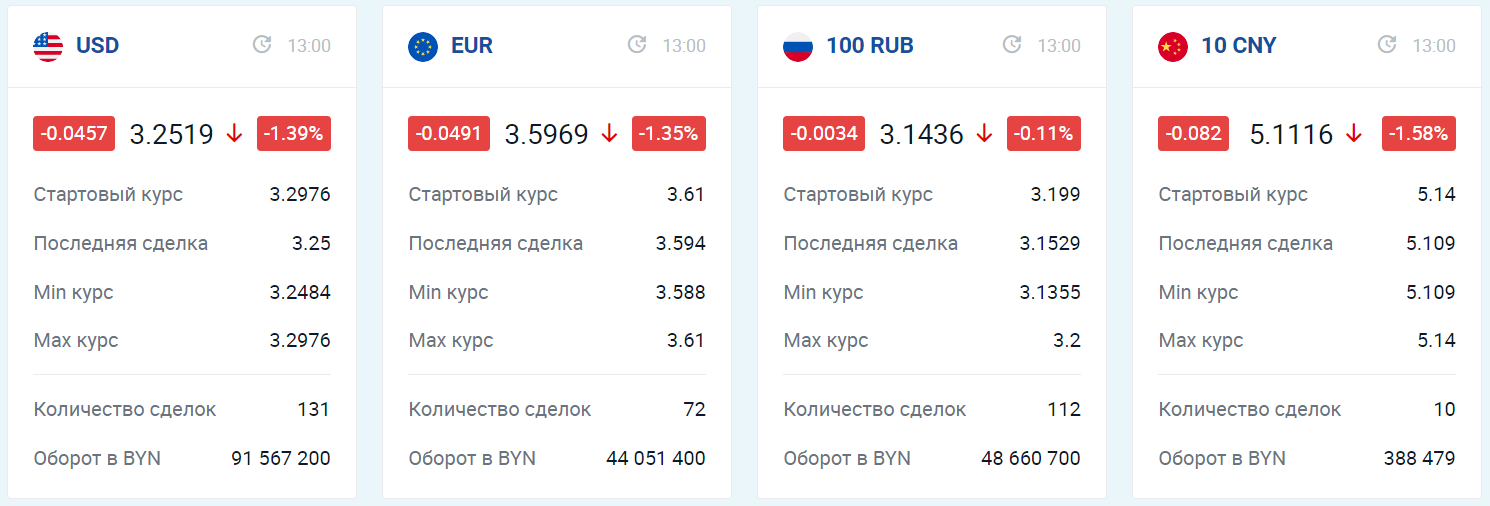 Первые торги юанем на бирже и укрепление рубля: что происходит на валютном рынке