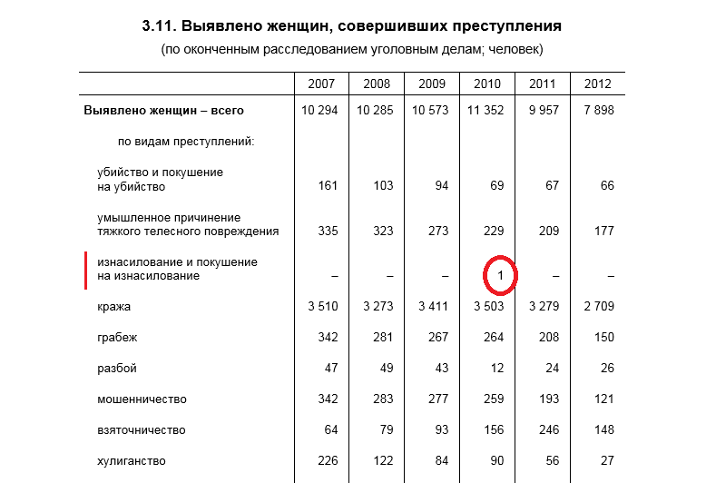 У Беларусі немагчыма згвалтаваць мужчыну. Чаму?