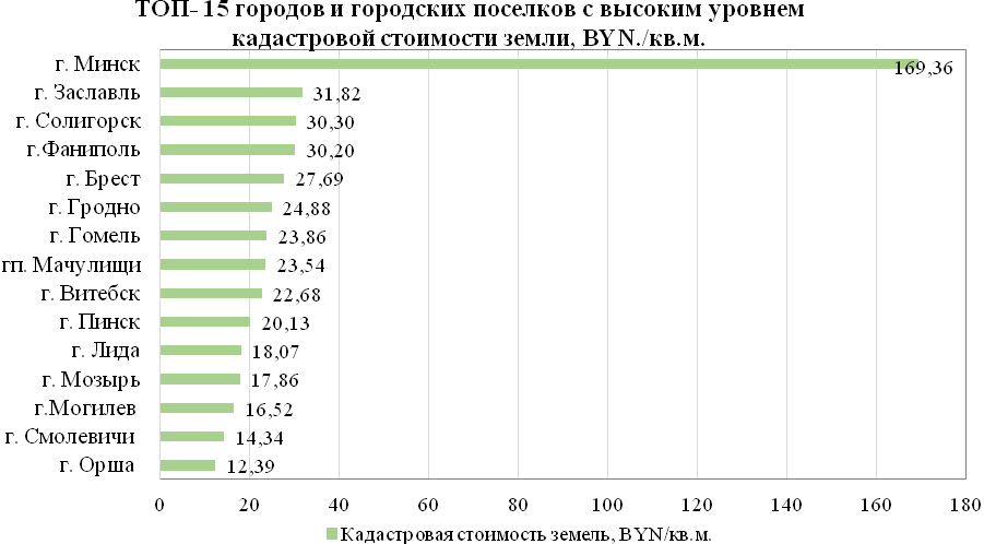 Самая дарагая зямля — у Мінску. Далей — Заслаўе, Салігорск і Фаніпаль