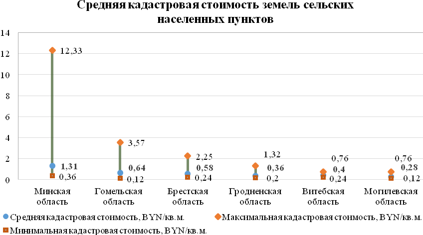 Самая дарагая зямля — у Мінску. Далей — Заслаўе, Салігорск і Фаніпаль