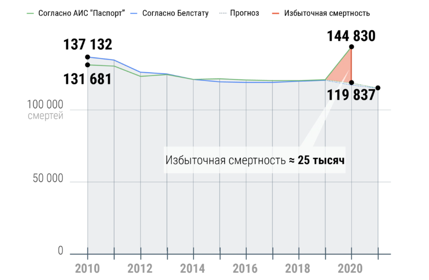 "Збыткоўная смяротнасць" ад кавіду ў Беларусі — 25 тысяч чалавек за 2020 год