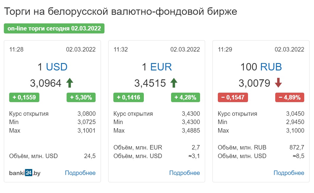 Белорусский рубль опять слабеет к доллару и евро на открытии торгов 