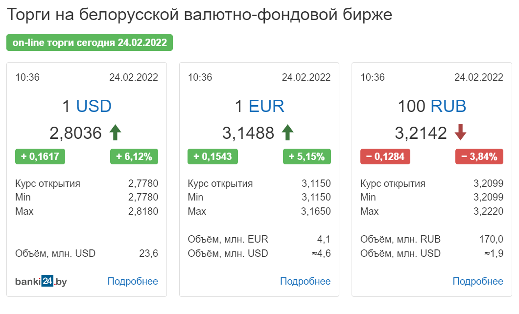 Белорусский рубль падает на старте торгов на валютной бирже