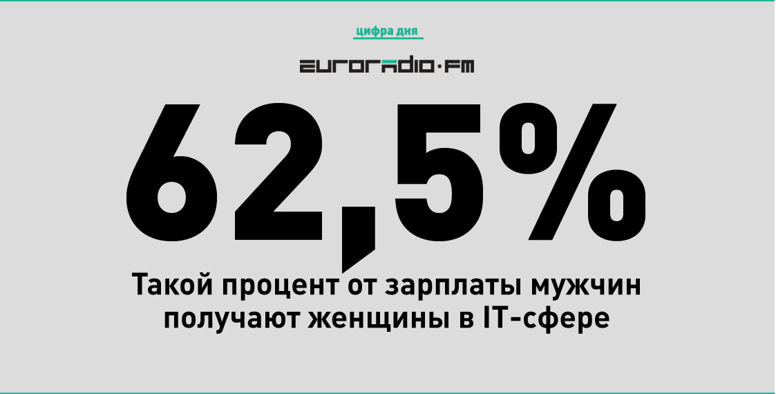 У IT-сферы беларускія жанчыны атрымліваюць 62,5% ад мужчынскіх заробкаў