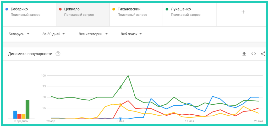 В конце мая запрос “Бабарико” в Google стал популярнее запроса “Лукашенко”