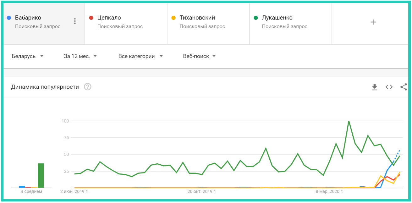 В конце мая запрос “Бабарико” в Google стал популярнее запроса “Лукашенко”