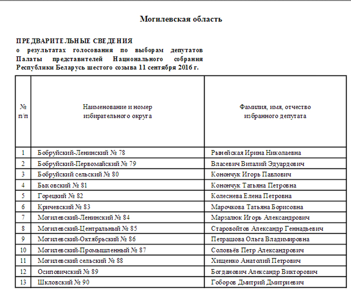 Вынікі выбараў: спіс абраных дэпутатаў Палаты прадстаўнікоў