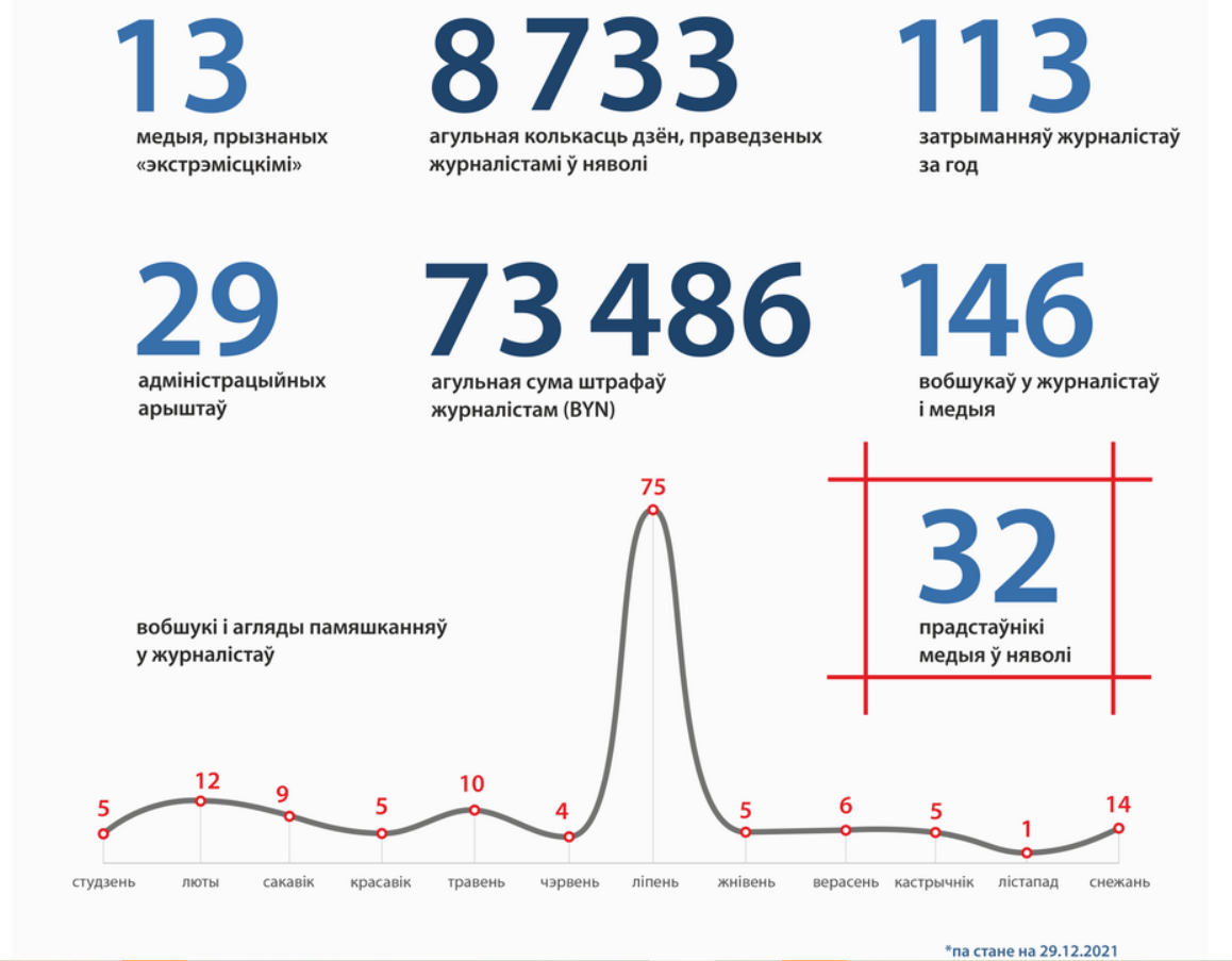 Журналисты в тюрьме, 13 медиа признаны “экстремисткими” — БАЖ подвел итоги года