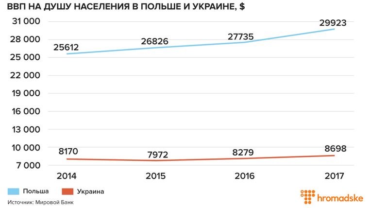 Трудолюбивые, христиане: как Польша поощряет миграцию из постсоветских стран