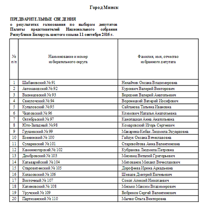 Вынікі выбараў: спіс абраных дэпутатаў Палаты прадстаўнікоў