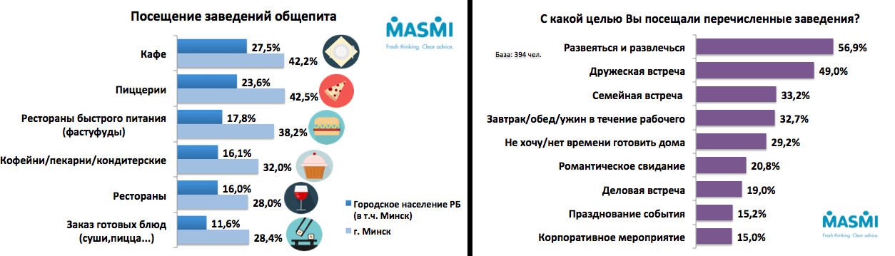 60% "гарадскіх" беларусаў ніколі не ходзяць у кавярні і рэстараны